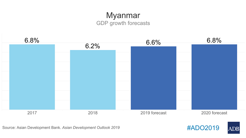 Foreign Investment, Policy Reforms to Boost Myanmar's Growth in 2019 and 2020 — ADB