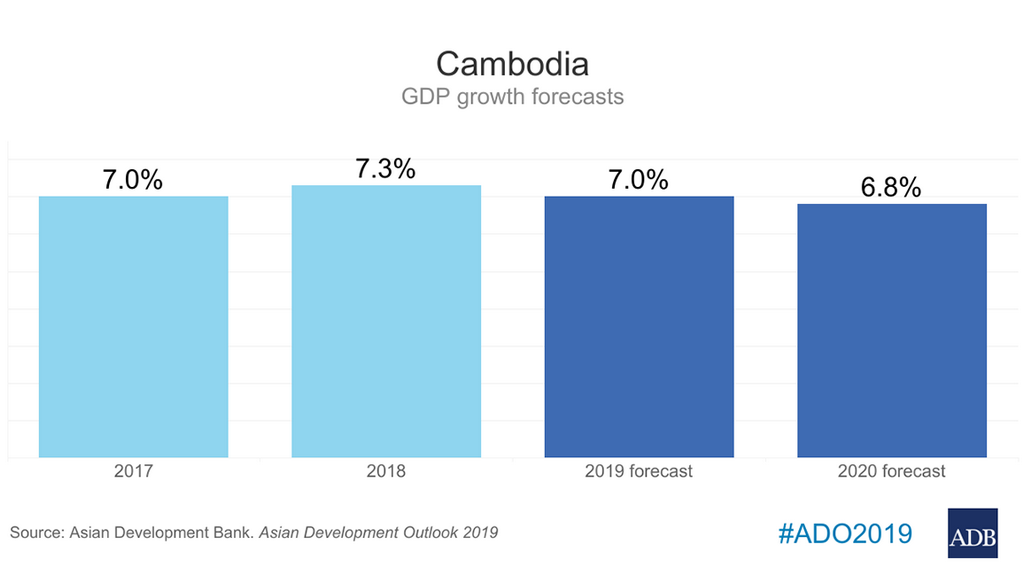 Cambodia's Growth Remains Strong, Skills Gap Needs Bridging — ADB
